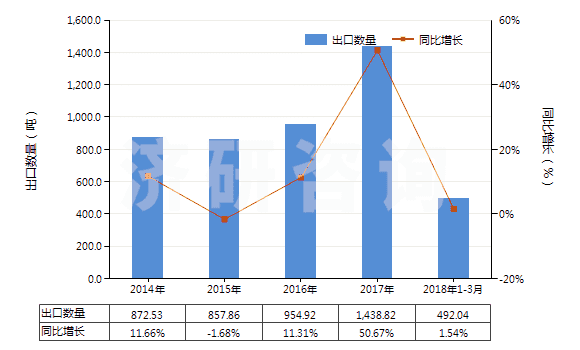 2014-2018年3月中國(guó)初級(jí)形狀的醇酸樹(shù)脂(HS39075000)出口量及增速統(tǒng)計(jì)